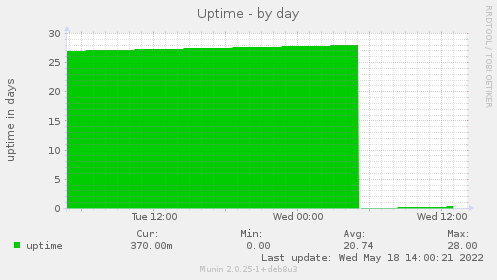 Uptime