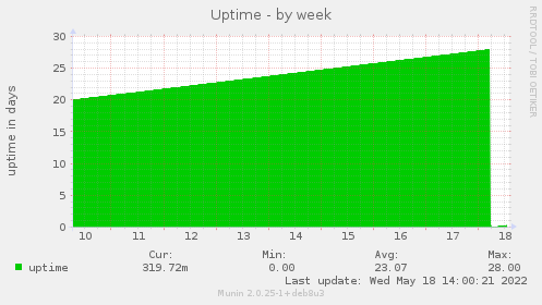 Uptime