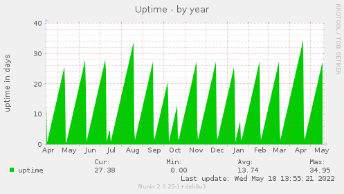 Uptime