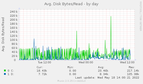 daily graph