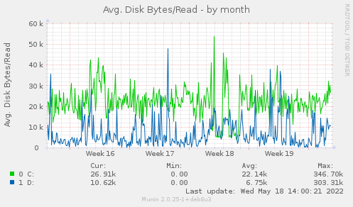 Avg. Disk Bytes/Read