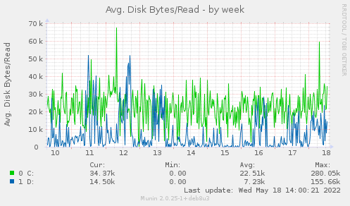Avg. Disk Bytes/Read