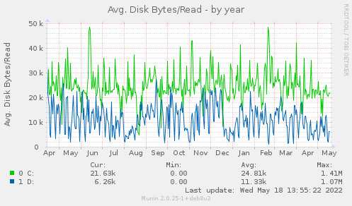 Avg. Disk Bytes/Read