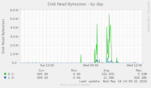 daily graph
