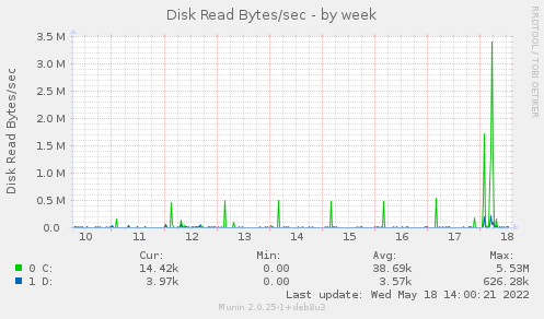 weekly graph