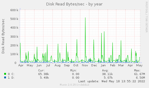 yearly graph