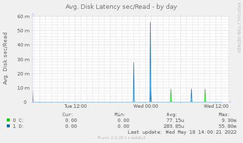 Avg. Disk Latency sec/Read