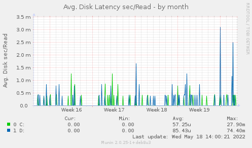 Avg. Disk Latency sec/Read