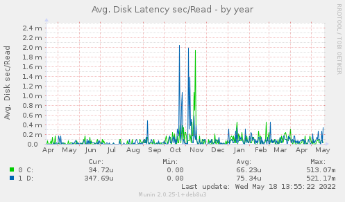Avg. Disk Latency sec/Read
