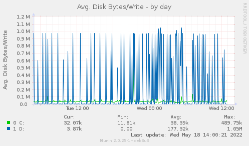 Avg. Disk Bytes/Write