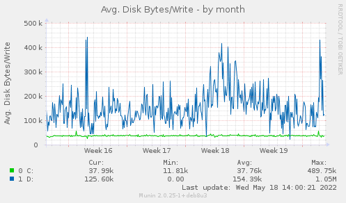 Avg. Disk Bytes/Write