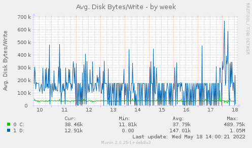 Avg. Disk Bytes/Write