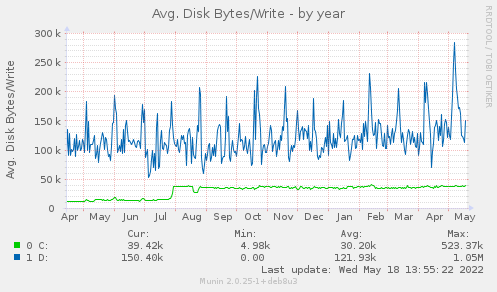Avg. Disk Bytes/Write