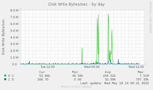 daily graph