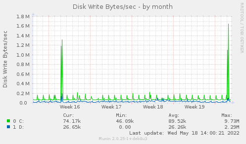 Disk Write Bytes/sec