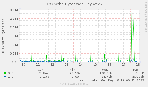 weekly graph