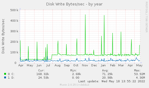 yearly graph
