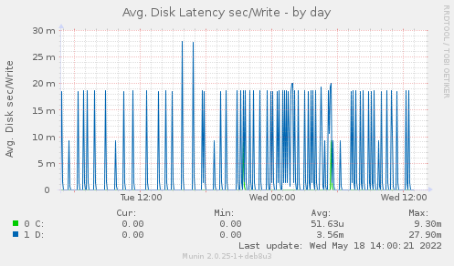 Avg. Disk Latency sec/Write