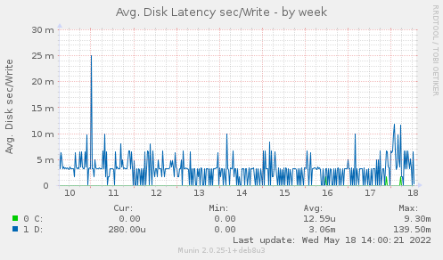 Avg. Disk Latency sec/Write