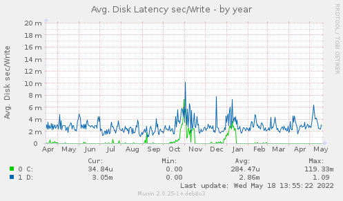 Avg. Disk Latency sec/Write