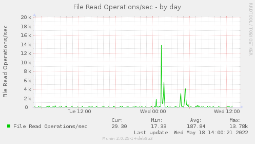 daily graph