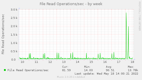 weekly graph