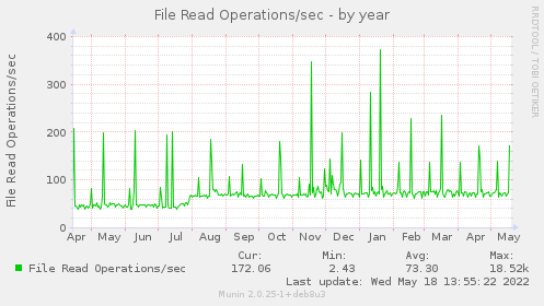 yearly graph