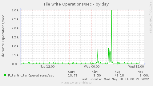 daily graph