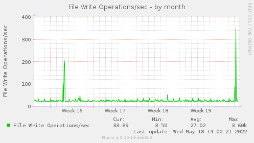 monthly graph