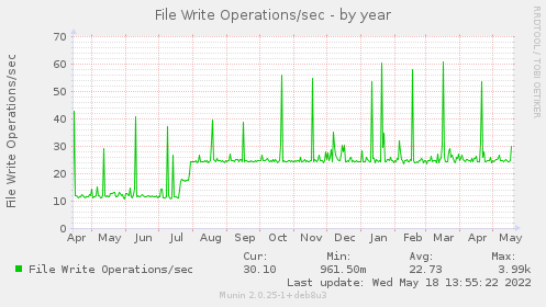 yearly graph
