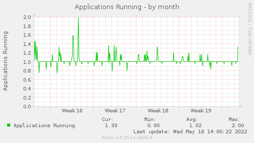 Applications Running