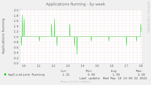 Applications Running