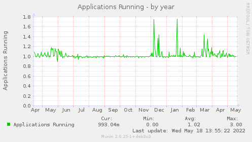 Applications Running