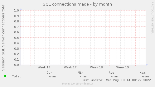 SQL connections made