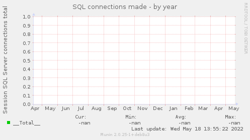 SQL connections made