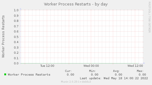 Worker Process Restarts