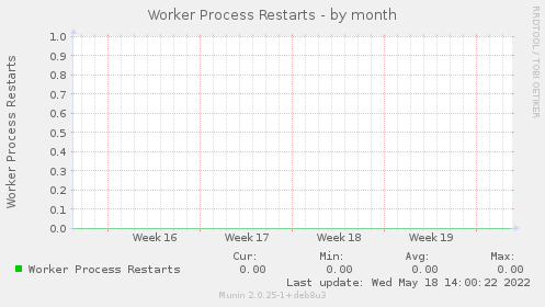 Worker Process Restarts
