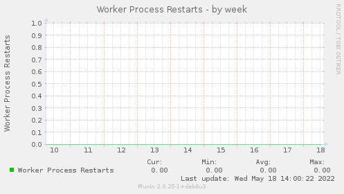 Worker Process Restarts