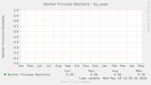 Worker Process Restarts