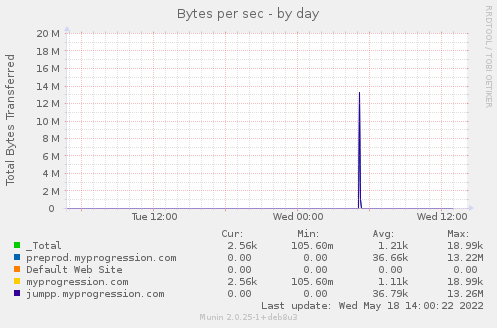 daily graph