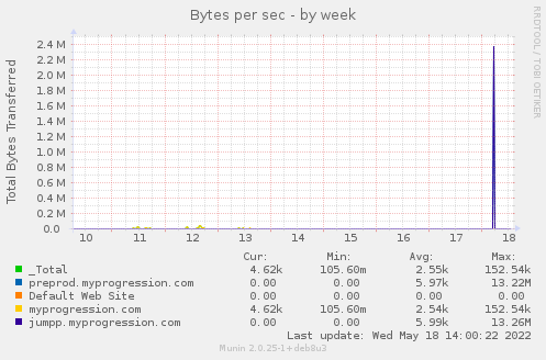 weekly graph
