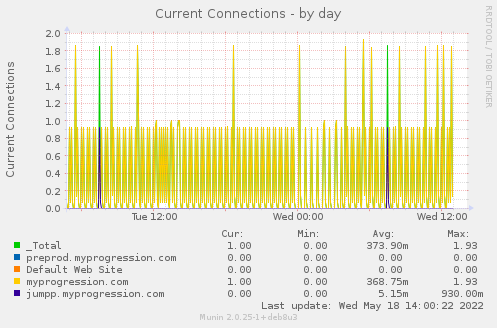 daily graph