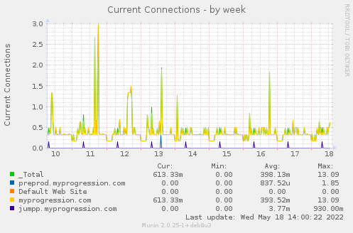 weekly graph