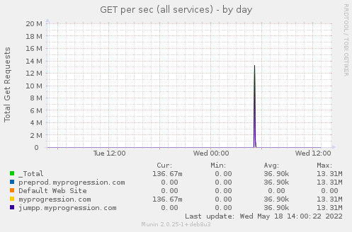 daily graph