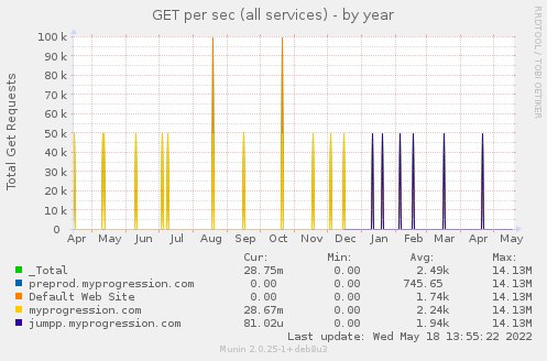yearly graph