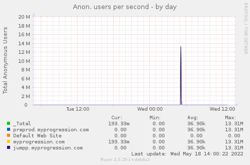 daily graph