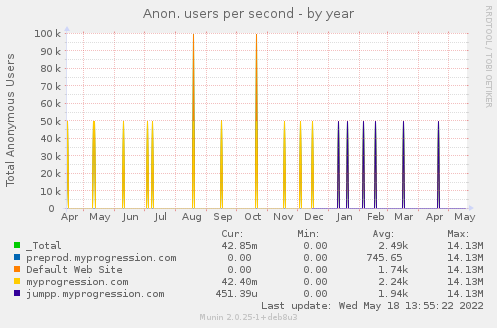 yearly graph