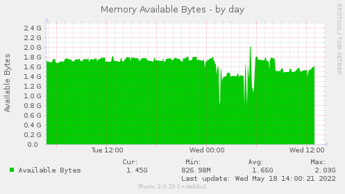 daily graph