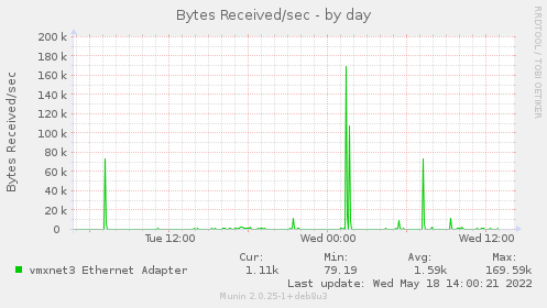 daily graph