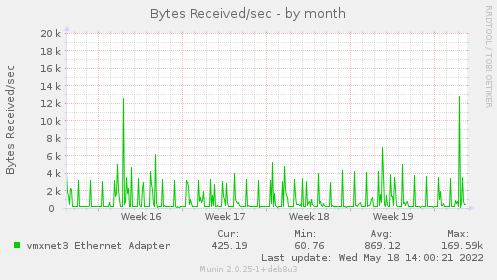 monthly graph
